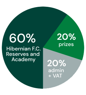 Ticket allocation pie chart